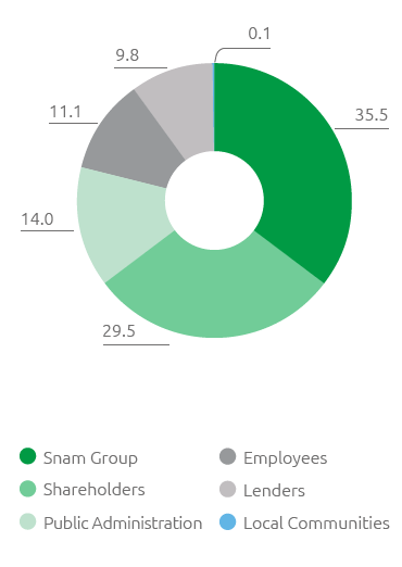 Distribution of added value (%) (Pie chart)