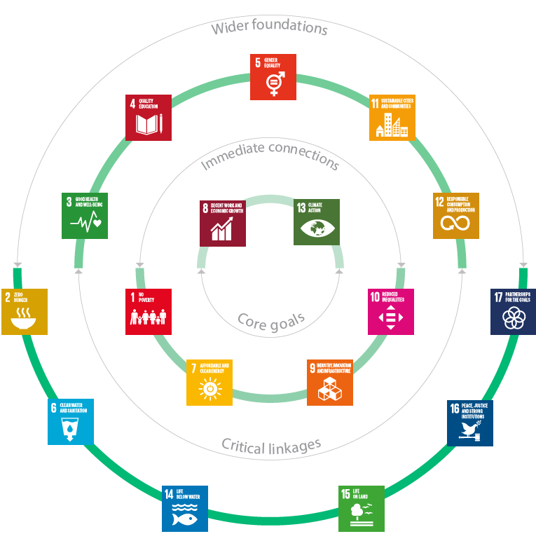 The just transition and the Sustainable Development (Graphic)