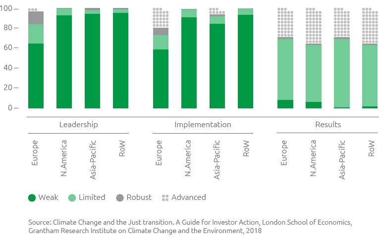 Climate Change and the Just transition (Bar chart)