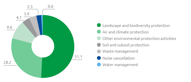 Enviromental Expenses (%) (Pie chart)