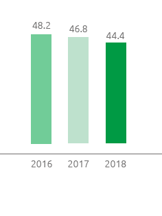 Natural gas emissions (Mm3) (Bar chart)