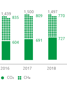 Direct GHG emissions - scope 1 (kt CO2eq) (Bar chart)