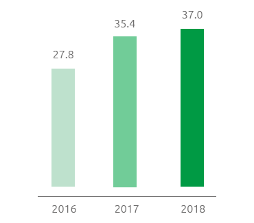 Green electricity/total electricity consumption (%) (Bar chart)