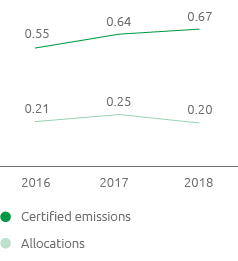 CO2 emissions ETS plants (106 t) (Line chart)