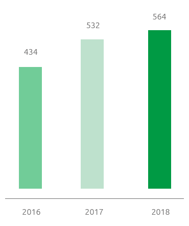 Total NOx emissions (t) (Bar chart)