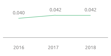 NOx emissions/energy use (kg/GJ) (Line chart)