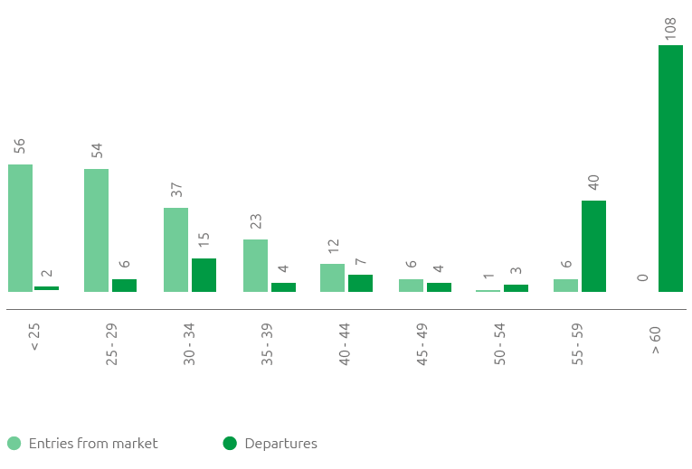Entries and departures from market by age group (no.) (Bar chart)