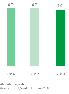 Absenteeism rate (%) (Bar chart)