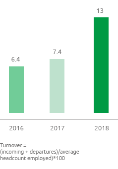 Staff turnover (%) (Bar chart)