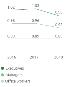 Pay gap (women/men) (Line chart)