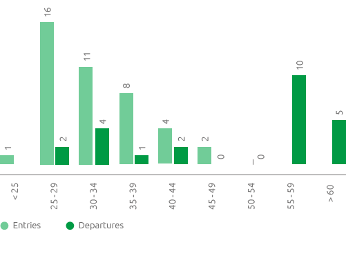 Entrance from the market and departures for female gender (no.) (Bar chart)