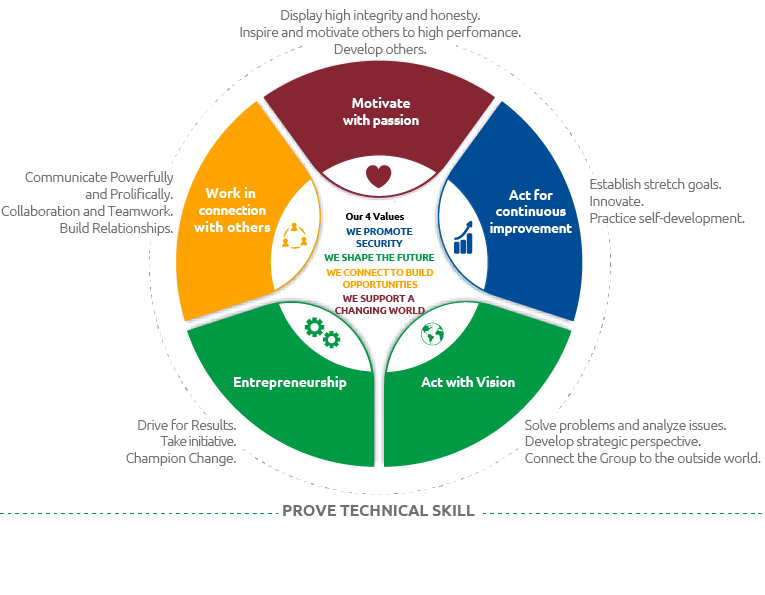 Snam leadership model (Graphic)