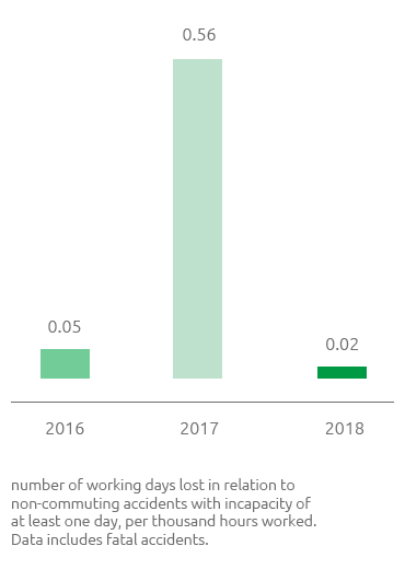 Employee and Contractor accidents at work - gravity index (Bar chart)