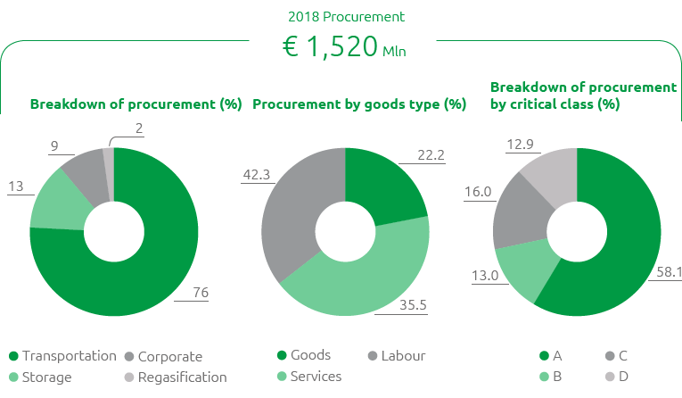 2018 Procurement (Pie charts)