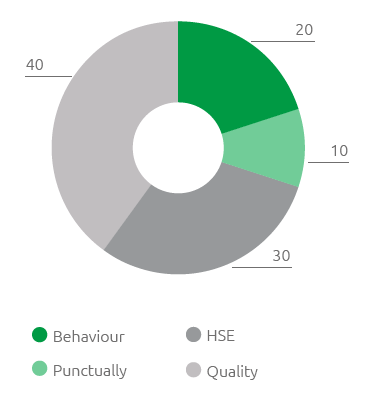 Rating index &ndash; Assessment area (%) (Pie chart)