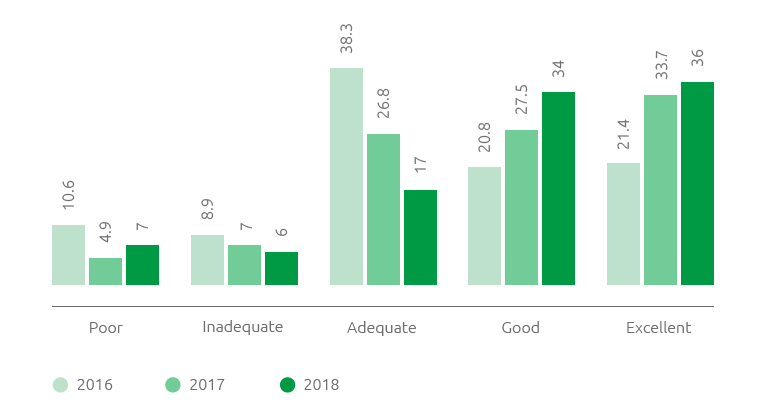 Suppliers Performance Evaluation (%) (Bar chart)