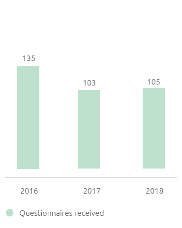 Customer survey - Questionnaires received (no.) (Bar chart)