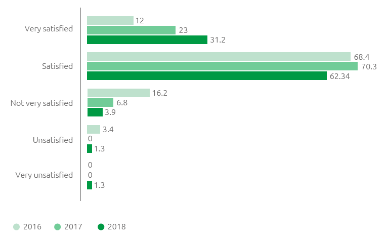 Customer assessment on satisfaction initiative (%) (Bar chart)