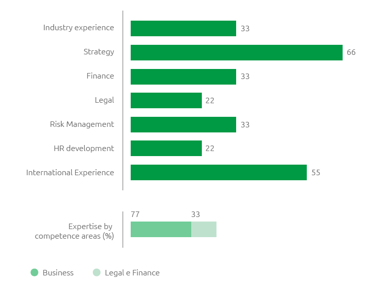 Directors’ expertise (%) (Bar chart)