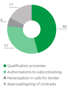 Breakdown of reputational audits (%) (Pie chart)