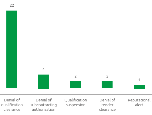 Measures (no.) (Bar chart)