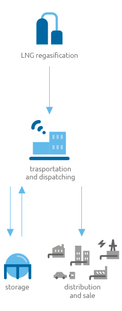 Snam: integrated network to drive the energy sector evolution (graphic)