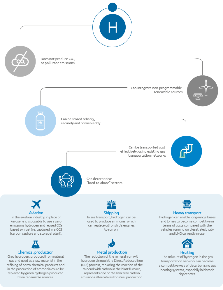 Main advantages opf the green hydrogen and application in the "hard-to-abate" sectors (graphic)
