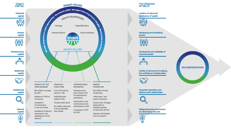 Snam business model (graphic)