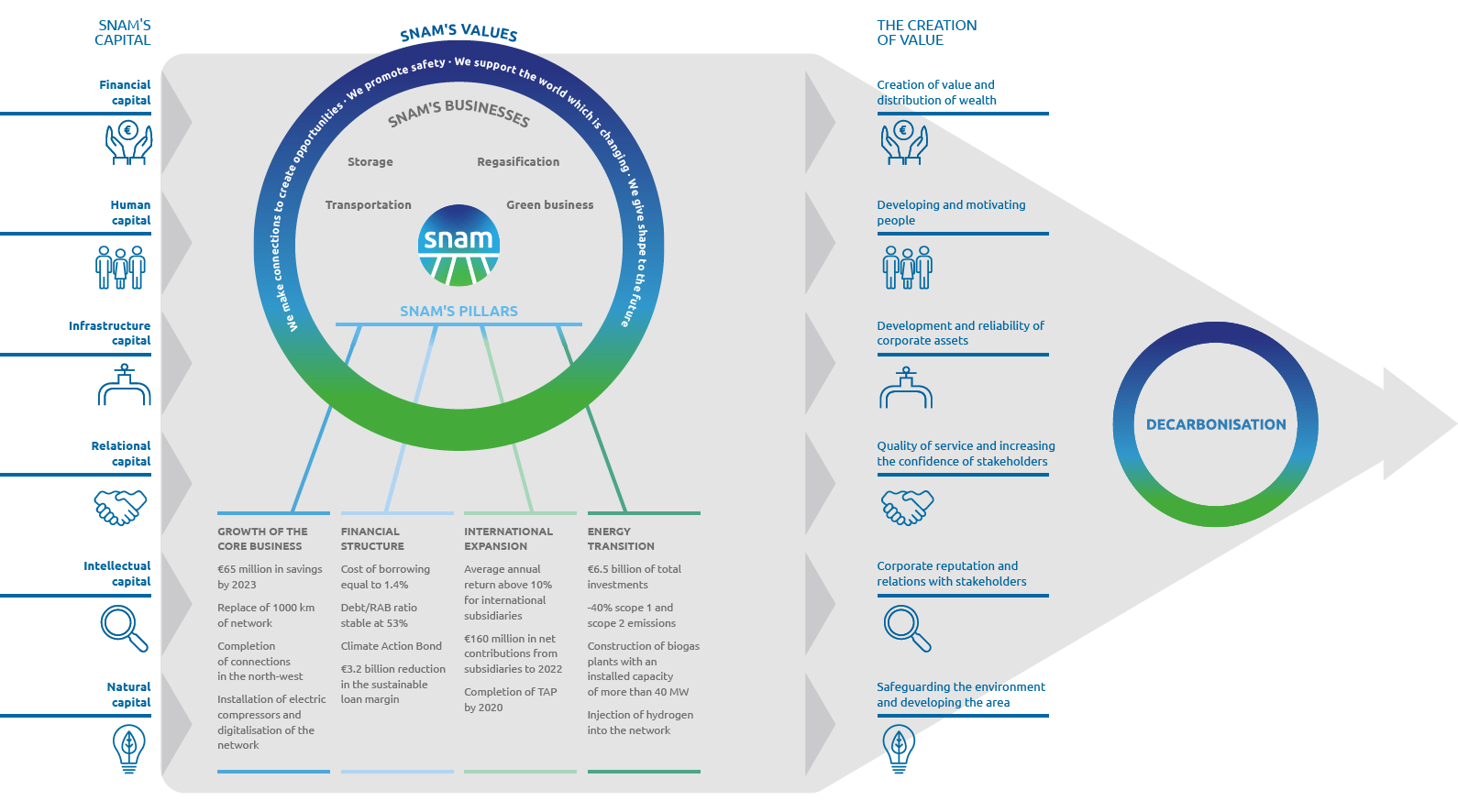 Snam business model (graphic)