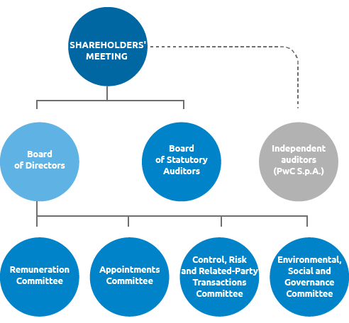 Governance system (graphic)