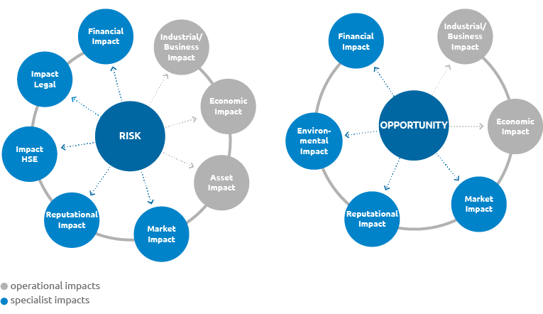 Risk and opportunity measurement by impact (graphic)