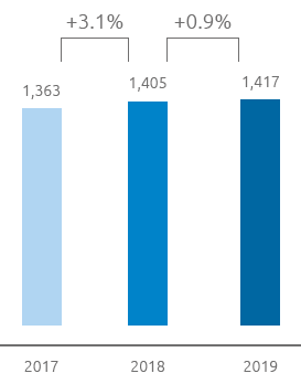 Adjusted EBIT (bar chart)