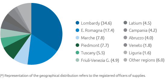 Geographic breakdown of procurement in Italy (pie chart)