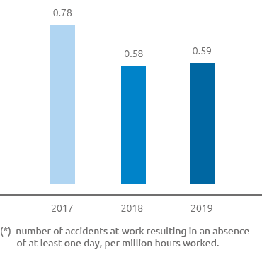 Accidents at work - Employee and contract worker frequency index (bar chart)