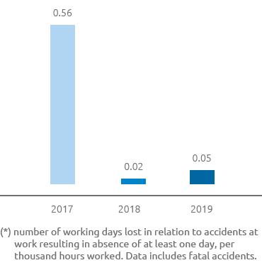 Accidents at work - Employee and contract worker severity index (bar chart)