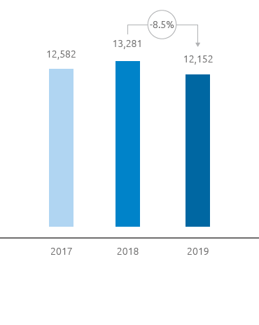 Energy consumption (bar chart)