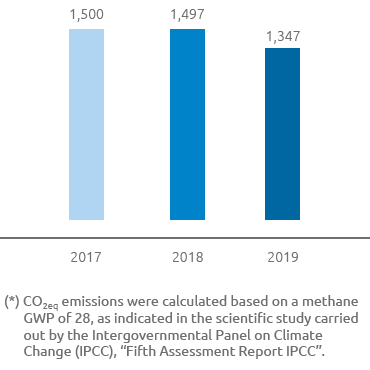 Total direct GHG emissions – Scope 1 (bar chart)