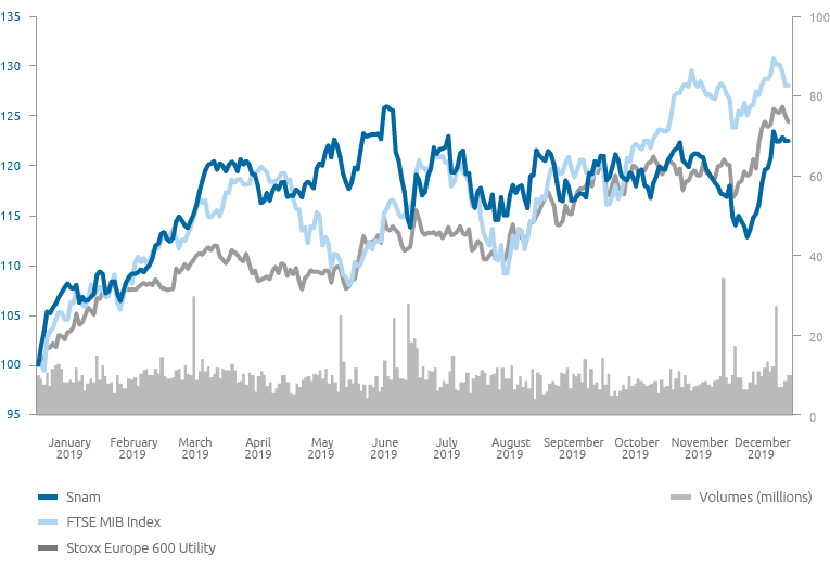 Snam share performance vs FTSE MIB and STOXX Europe 600 Utilities (graphic)