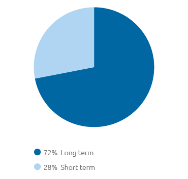 Debt management – Breakdown by maturity (pie chart)