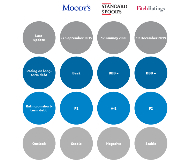 Moody's, Standard & Poor's and FitchRatings (graphic)