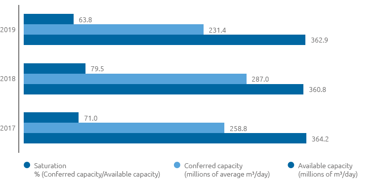 Transportation capacity and saturation (bar chart)