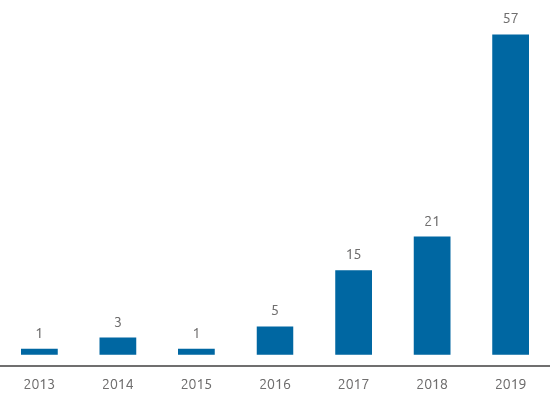 Methane ship trends (bar chart)