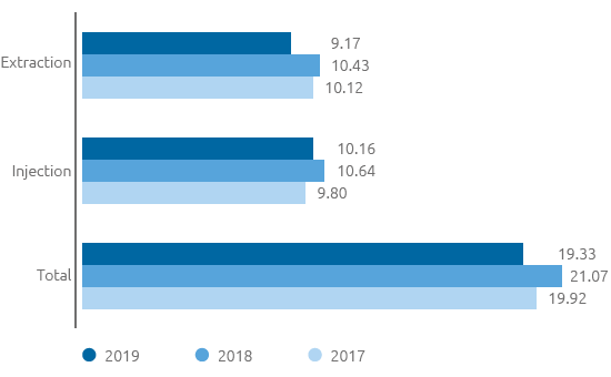 Natural gas moved through the storage system (bar chart)