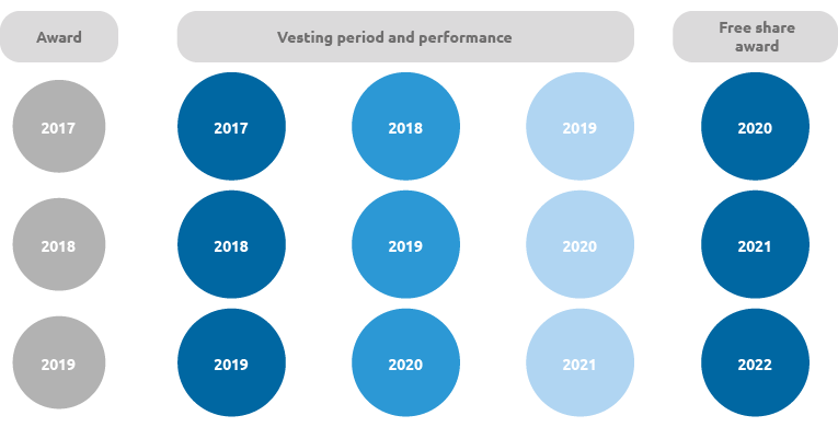 2017-2019 long-term share-based incentive plan (graphic)