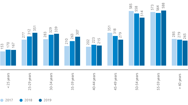 Age diversity: employees by age bracket (bar chart)