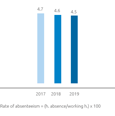 Absenteeism rate (%) (bar chart)