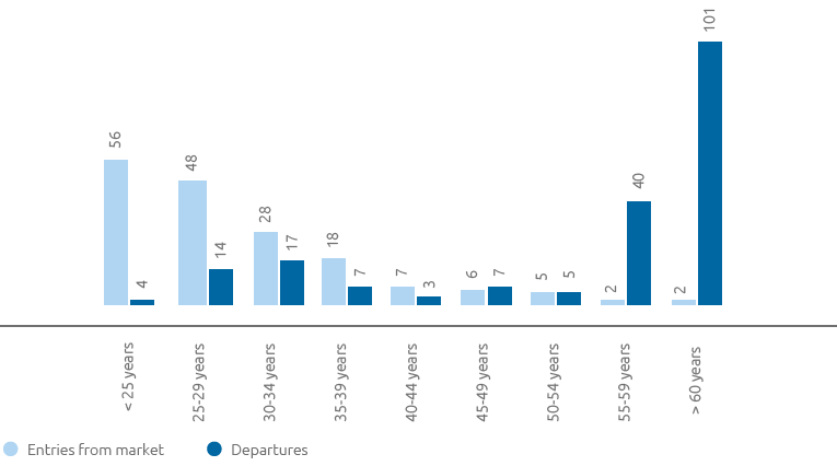 Entrance from the market and departures for female gender (bar chart)