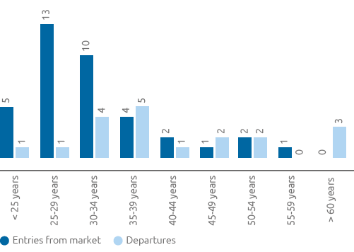 Entrance from the market and departures for female gender (bar chart)