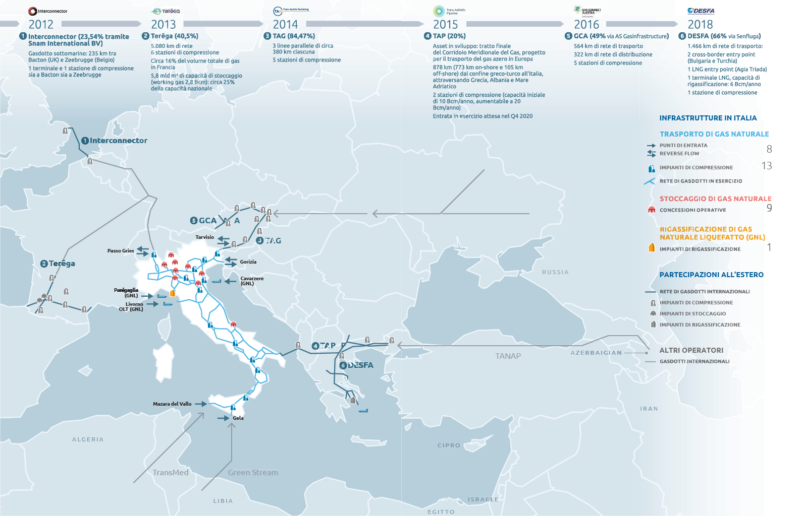 La presenza di Snam nel sistema infrastrutturale nazionale e internazionale (Grafico)