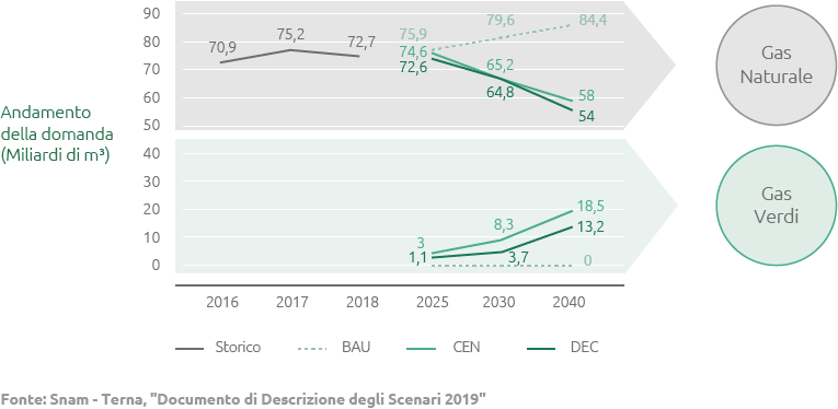 Trend futuri di consumo del gas naturale e dei gas verdi (biometano, idrogeno e metano sintetico) (Grafico)